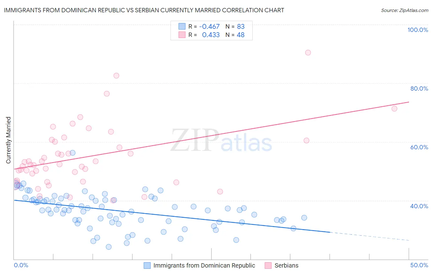 Immigrants from Dominican Republic vs Serbian Currently Married