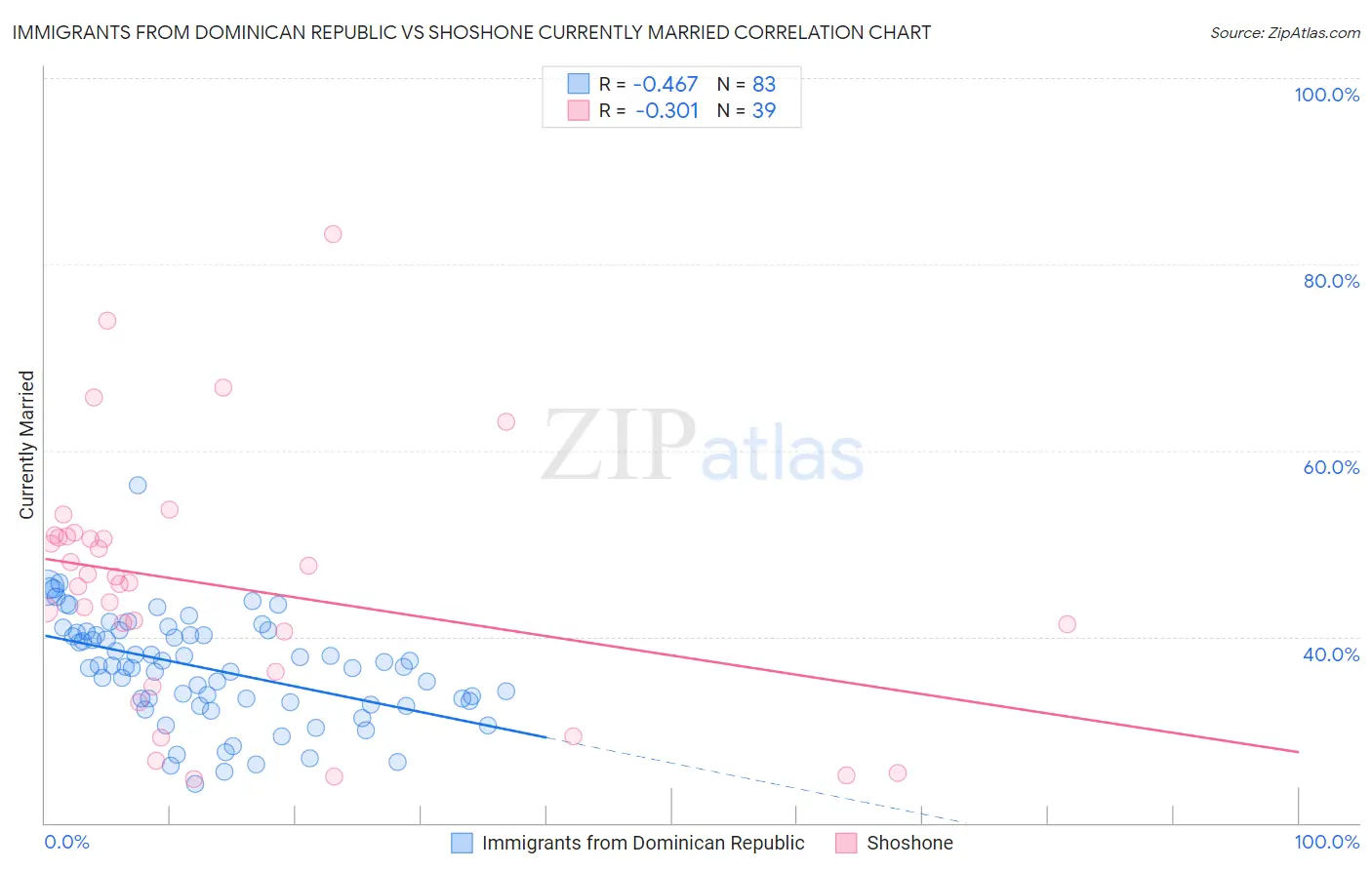 Immigrants from Dominican Republic vs Shoshone Currently Married
