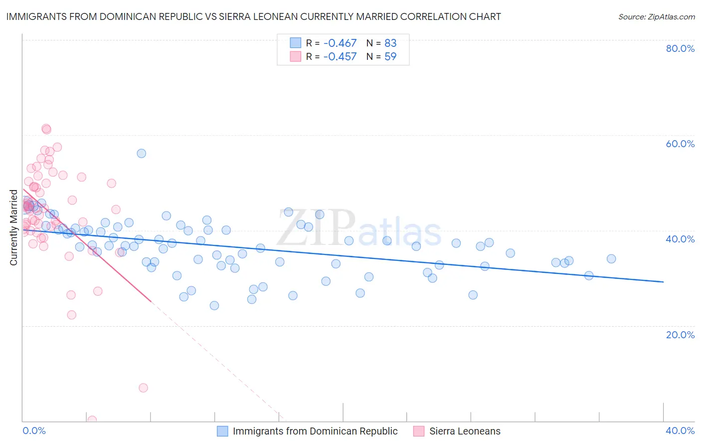 Immigrants from Dominican Republic vs Sierra Leonean Currently Married