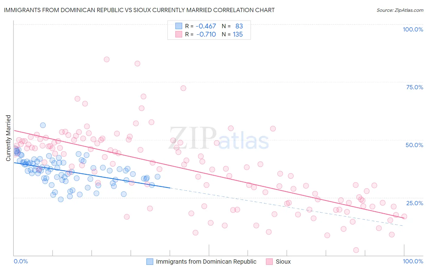 Immigrants from Dominican Republic vs Sioux Currently Married