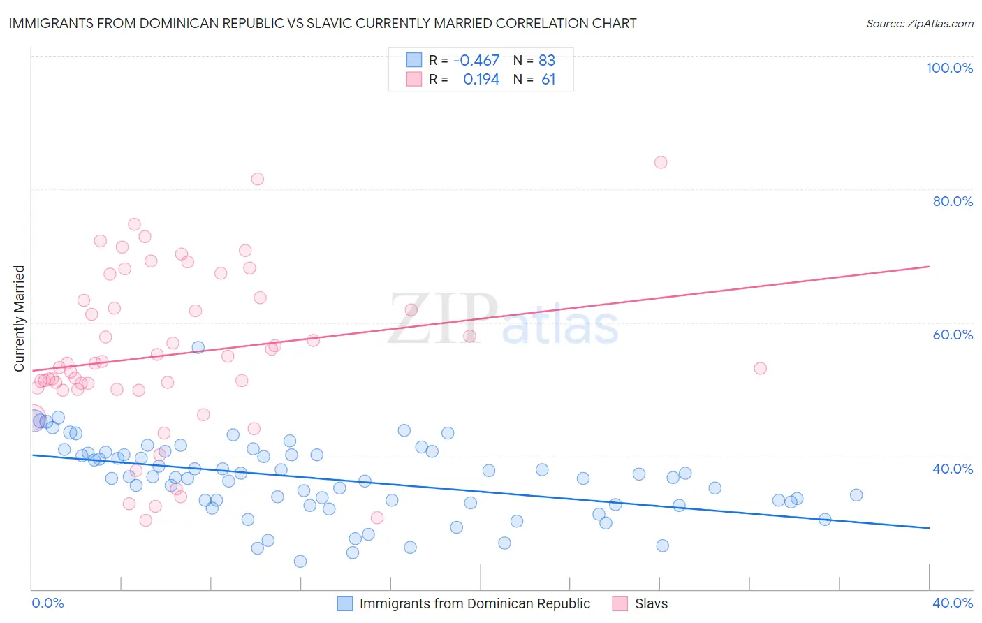 Immigrants from Dominican Republic vs Slavic Currently Married