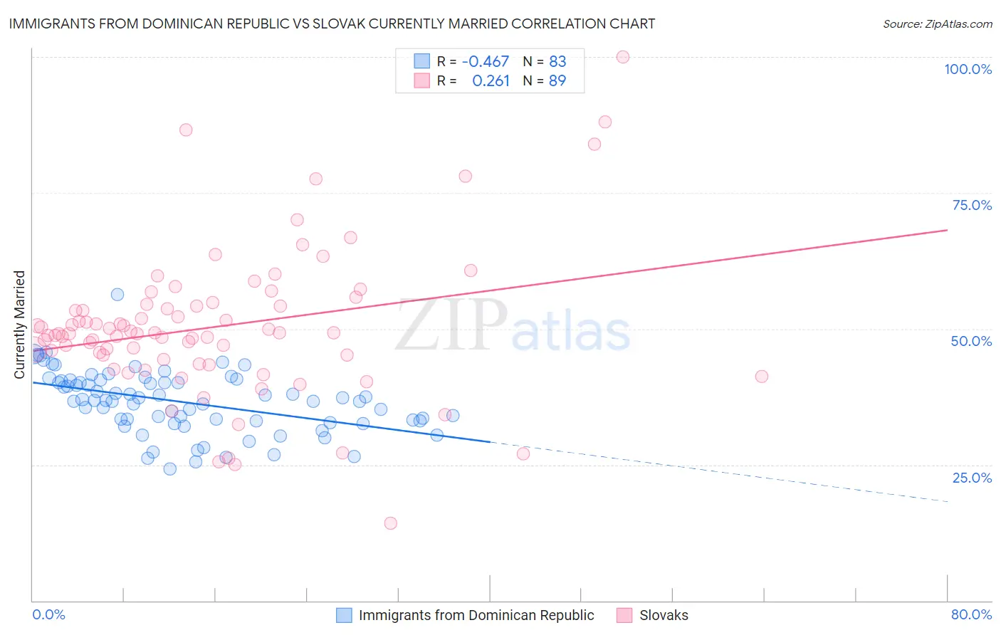 Immigrants from Dominican Republic vs Slovak Currently Married