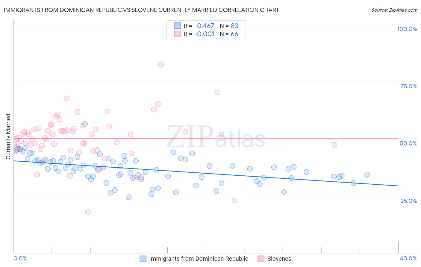 Immigrants from Dominican Republic vs Slovene Currently Married