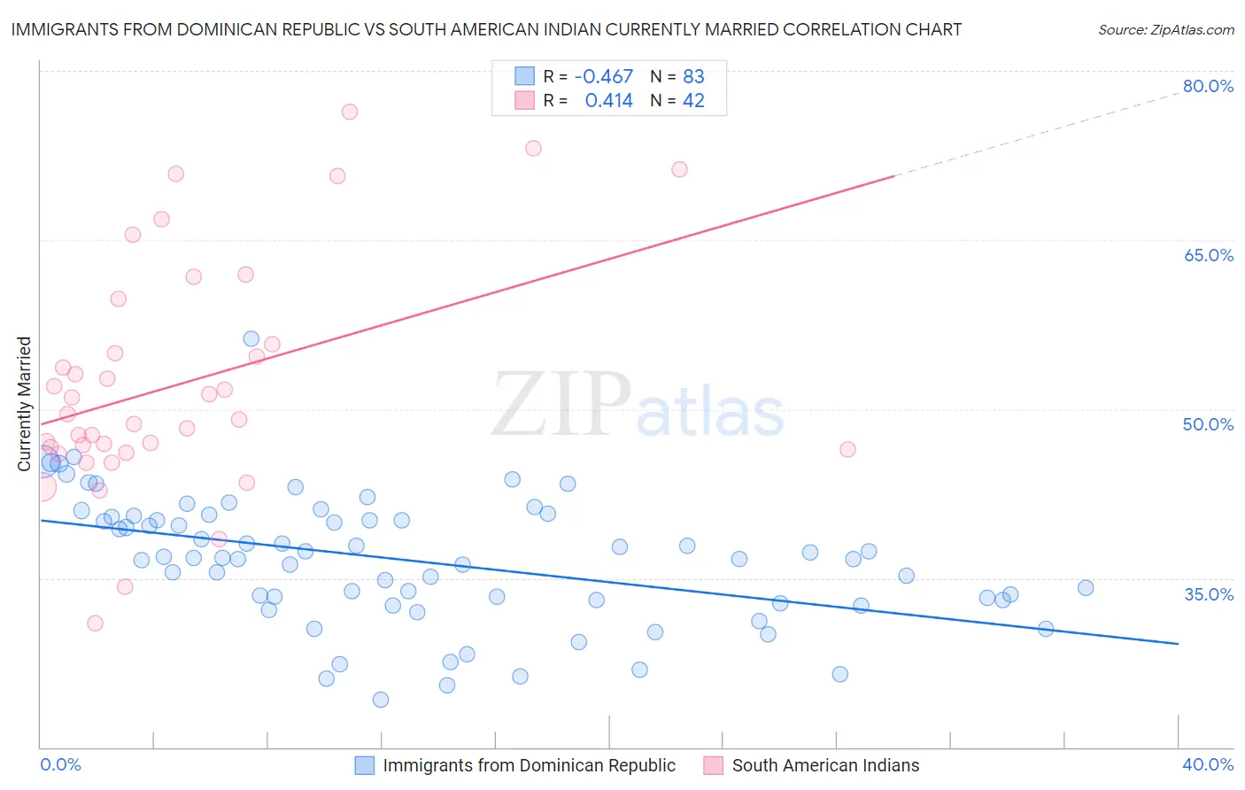 Immigrants from Dominican Republic vs South American Indian Currently Married