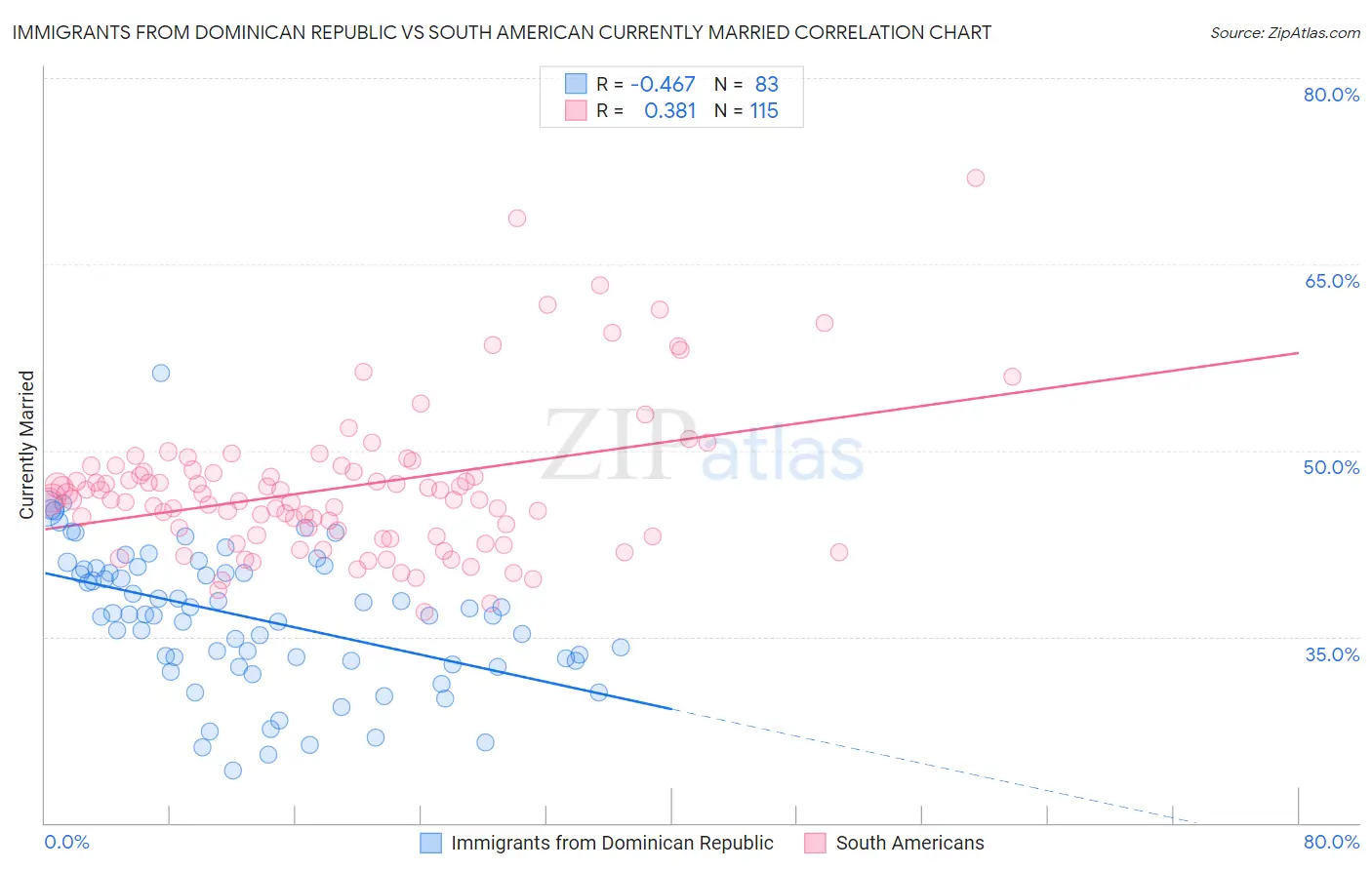 Immigrants from Dominican Republic vs South American Currently Married