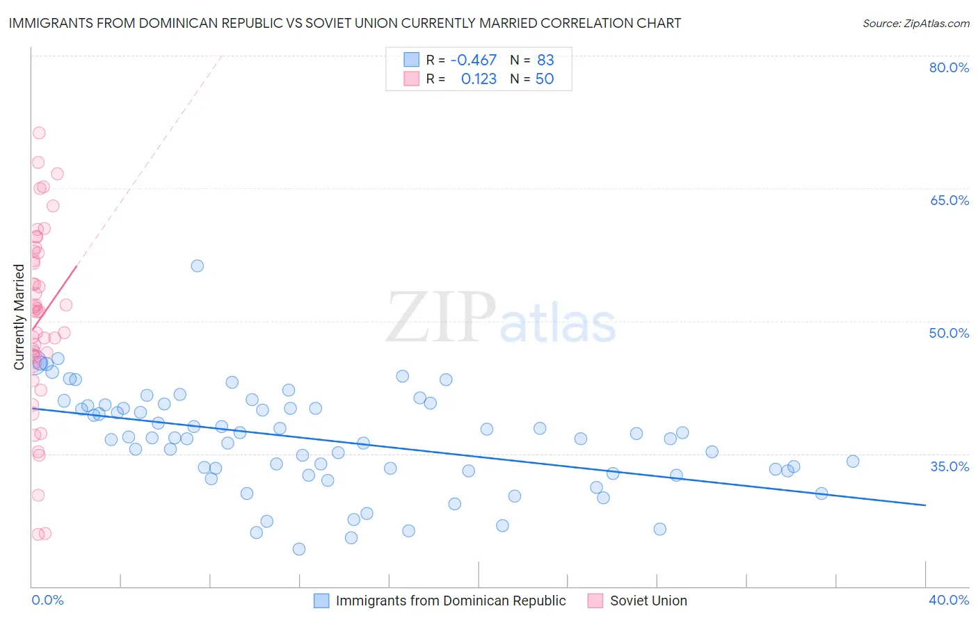 Immigrants from Dominican Republic vs Soviet Union Currently Married