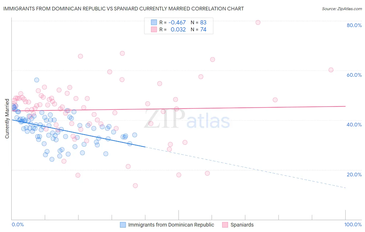 Immigrants from Dominican Republic vs Spaniard Currently Married