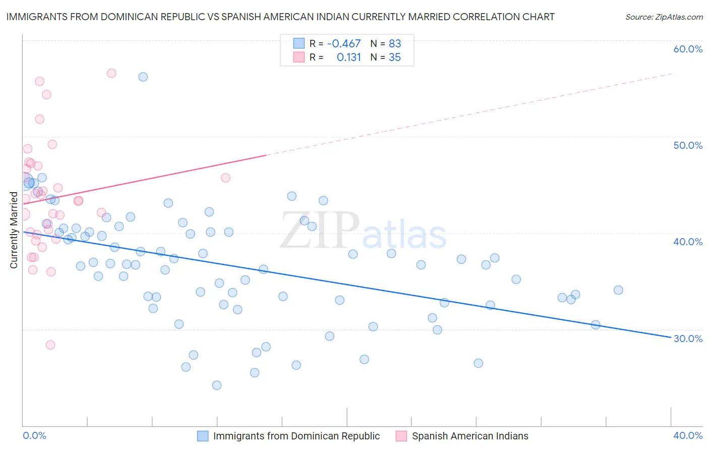 Immigrants from Dominican Republic vs Spanish American Indian Currently Married