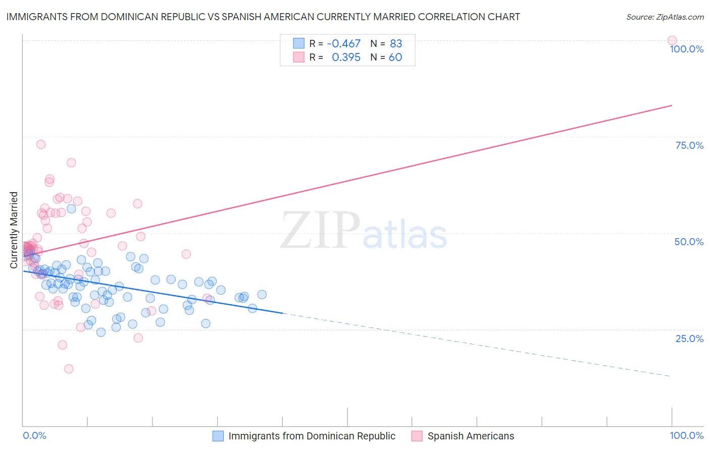 Immigrants from Dominican Republic vs Spanish American Currently Married