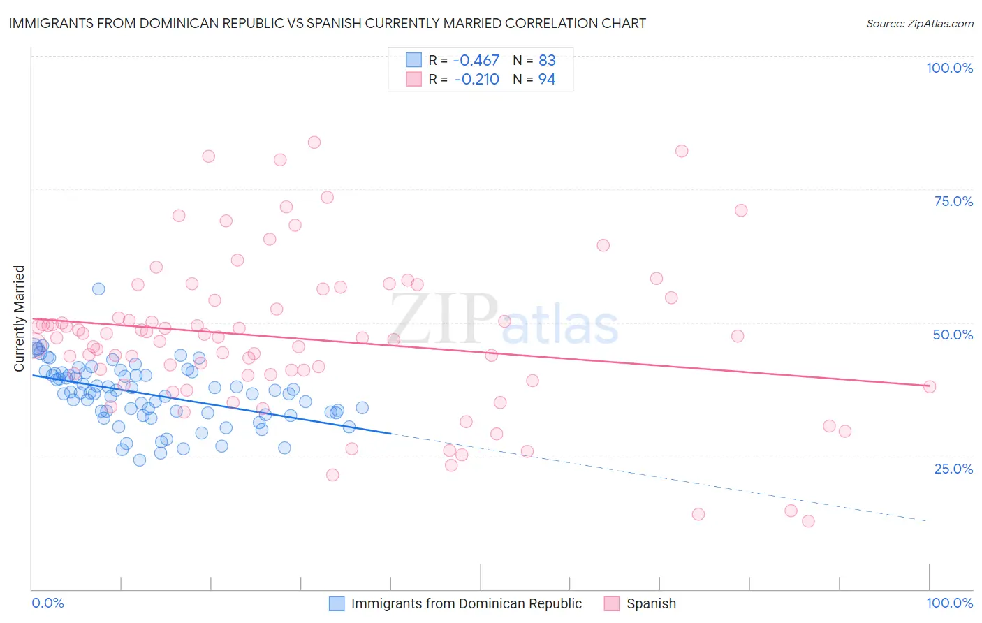 Immigrants from Dominican Republic vs Spanish Currently Married