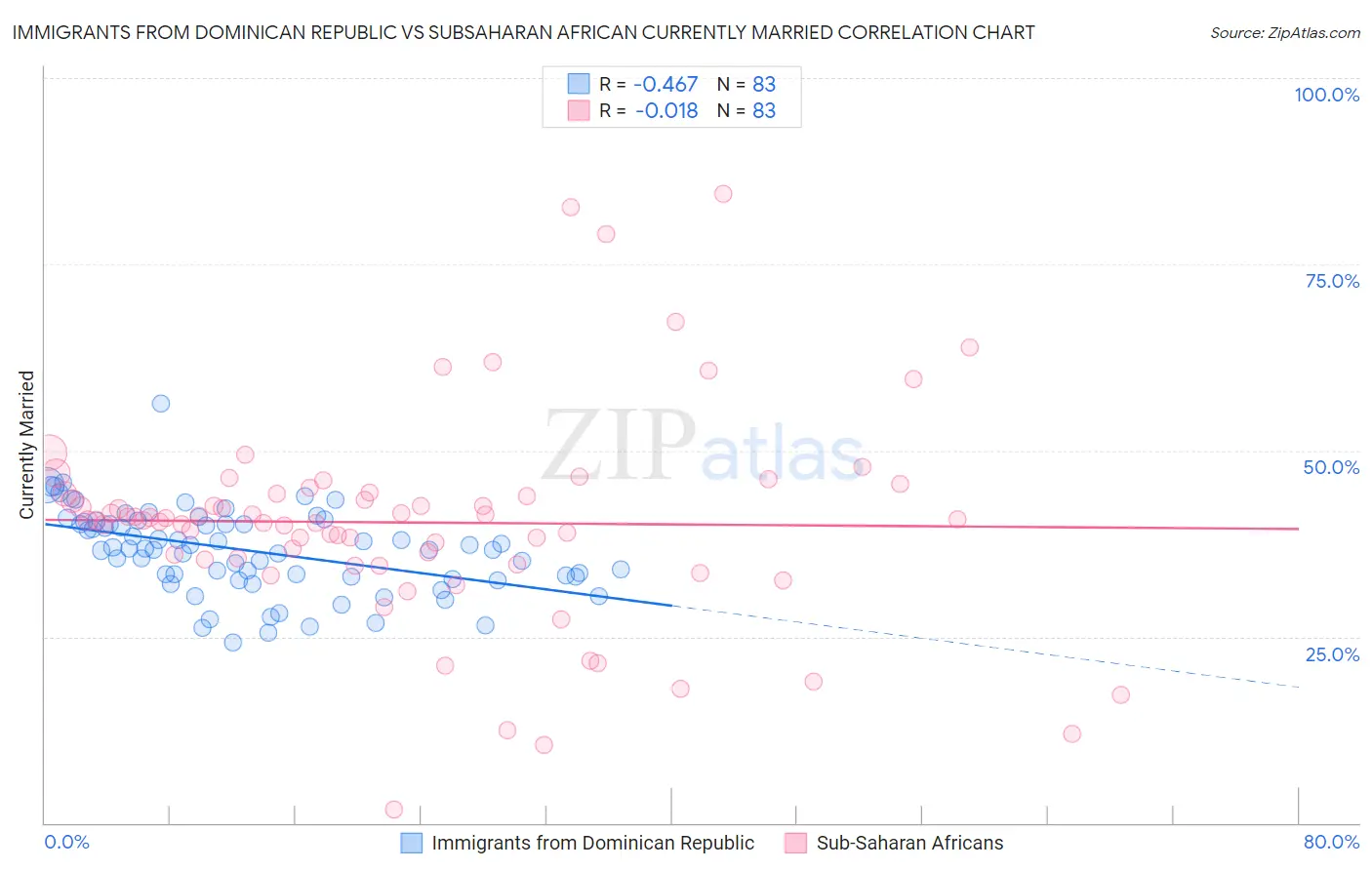 Immigrants from Dominican Republic vs Subsaharan African Currently Married