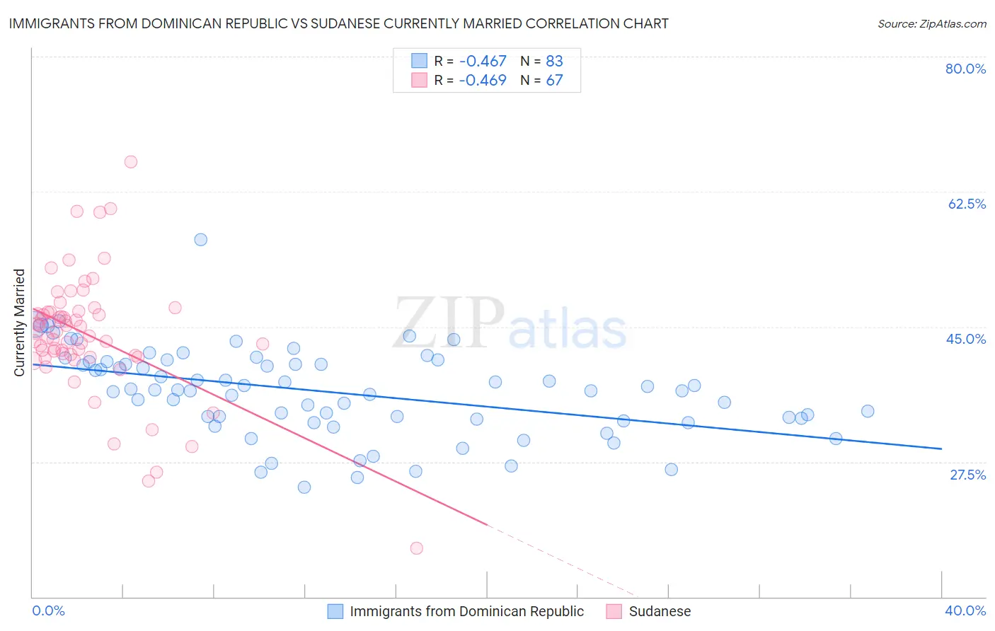 Immigrants from Dominican Republic vs Sudanese Currently Married