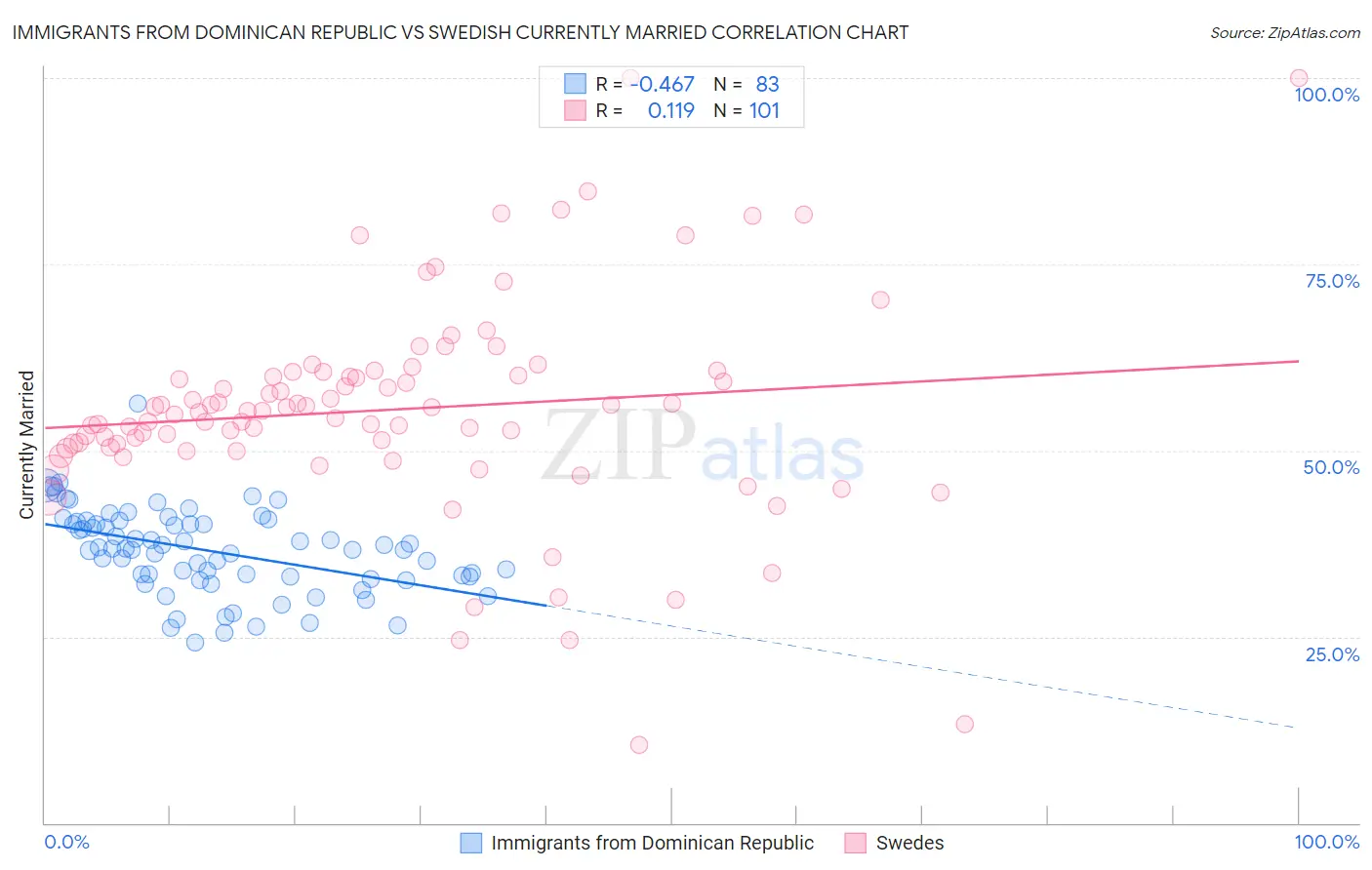Immigrants from Dominican Republic vs Swedish Currently Married
