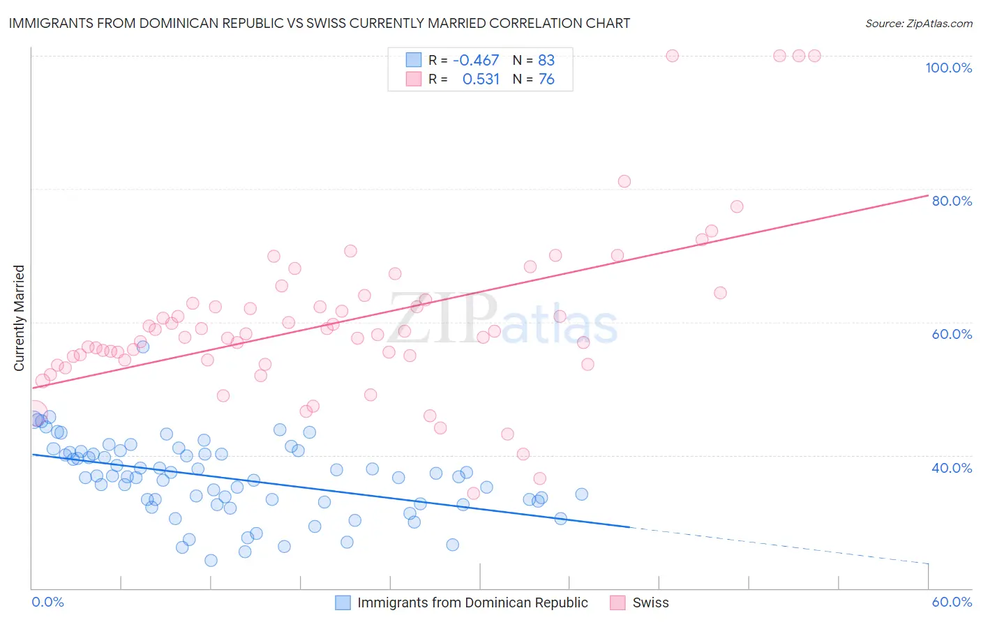 Immigrants from Dominican Republic vs Swiss Currently Married