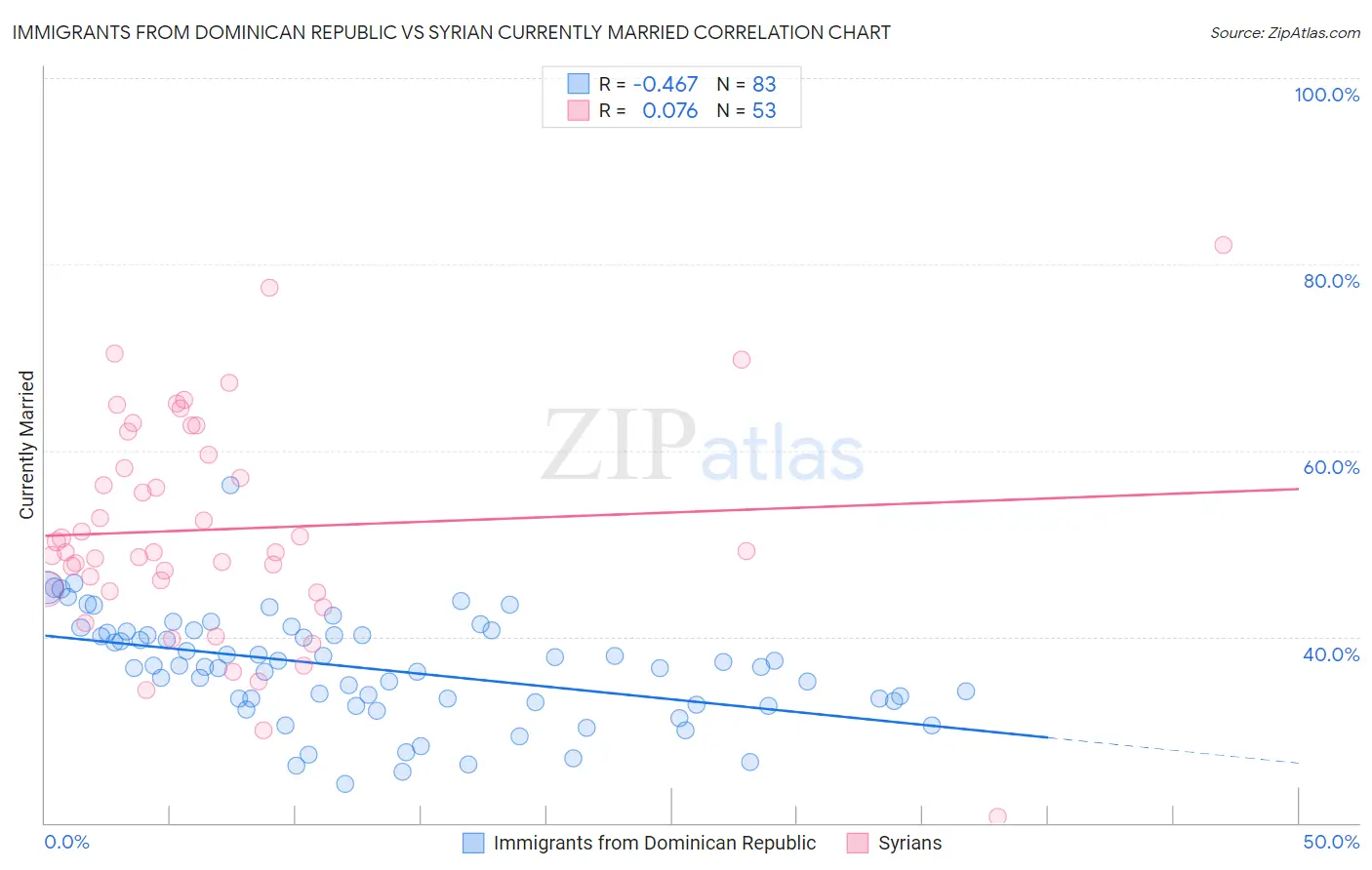 Immigrants from Dominican Republic vs Syrian Currently Married