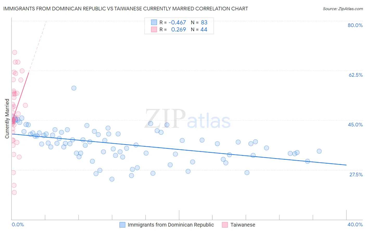 Immigrants from Dominican Republic vs Taiwanese Currently Married