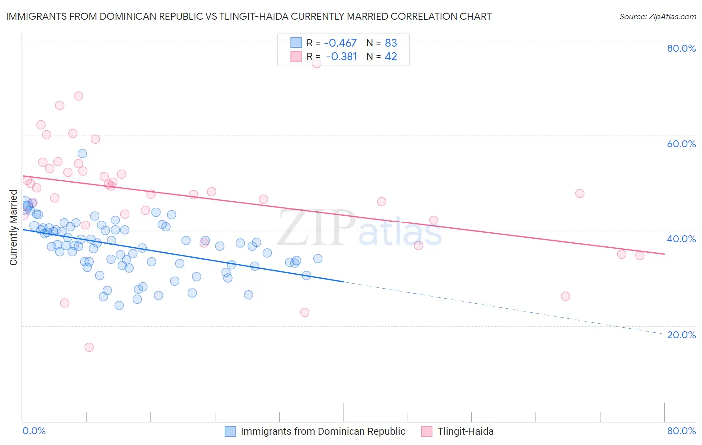 Immigrants from Dominican Republic vs Tlingit-Haida Currently Married