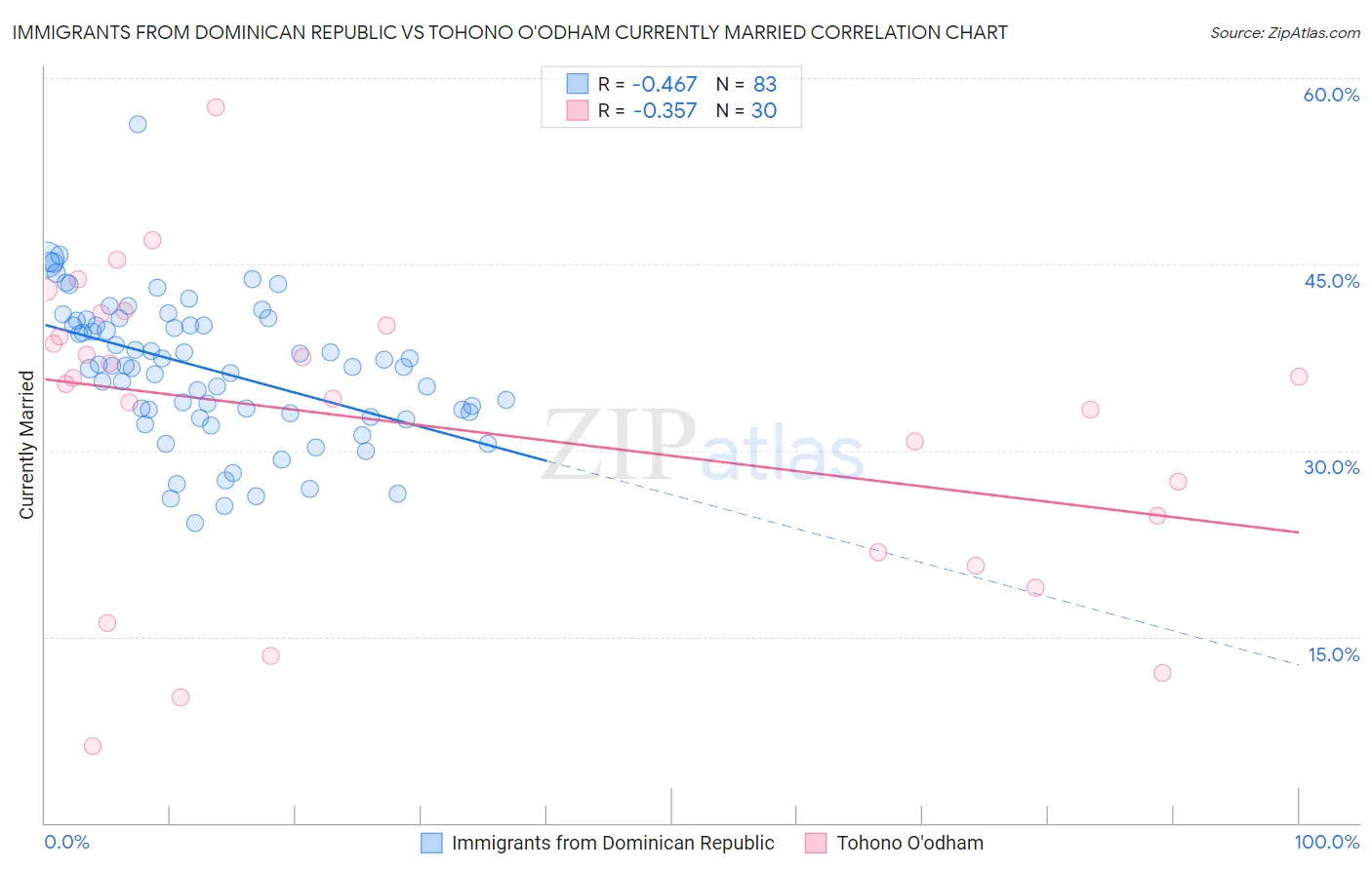 Immigrants from Dominican Republic vs Tohono O'odham Currently Married