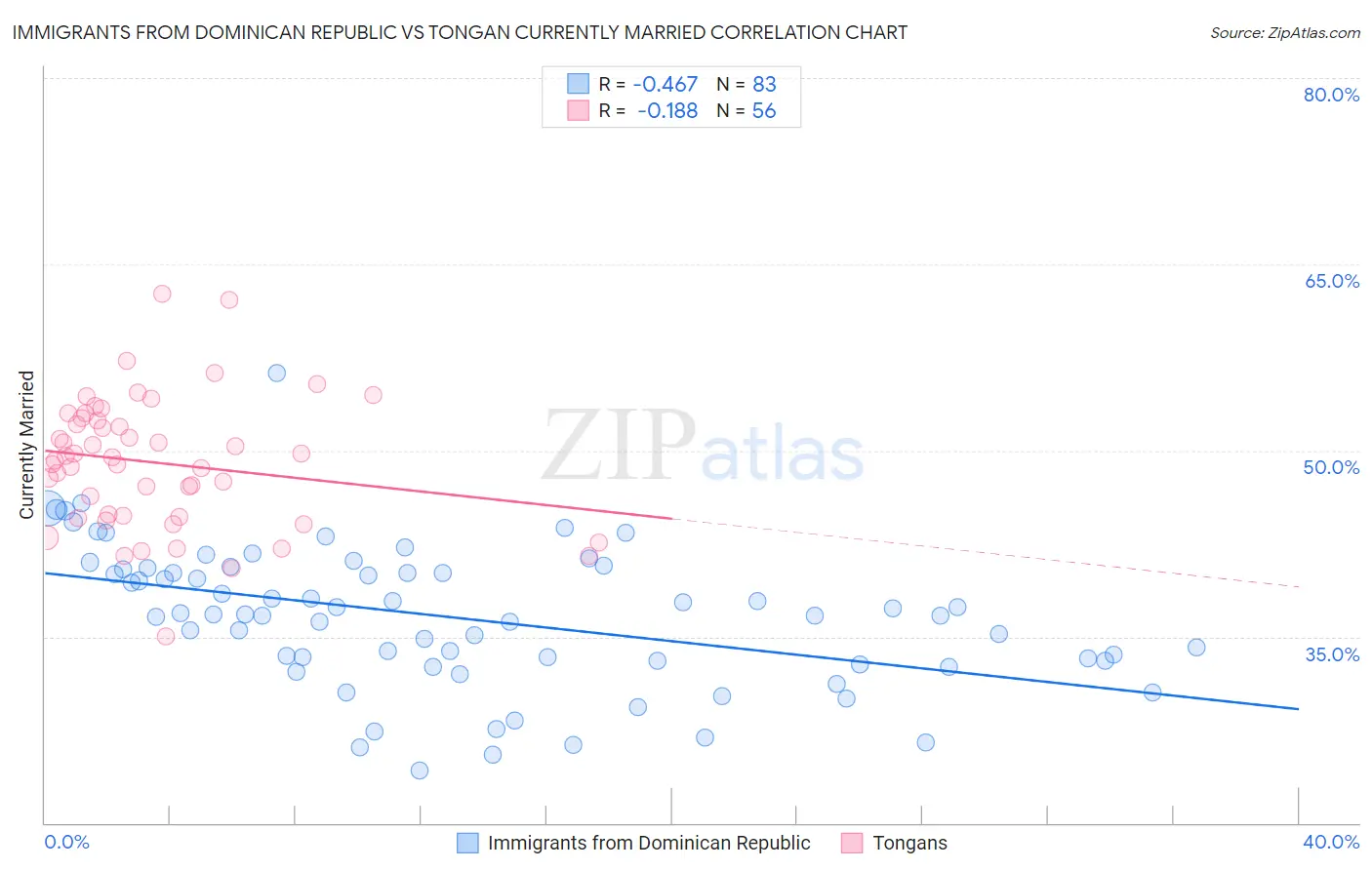 Immigrants from Dominican Republic vs Tongan Currently Married