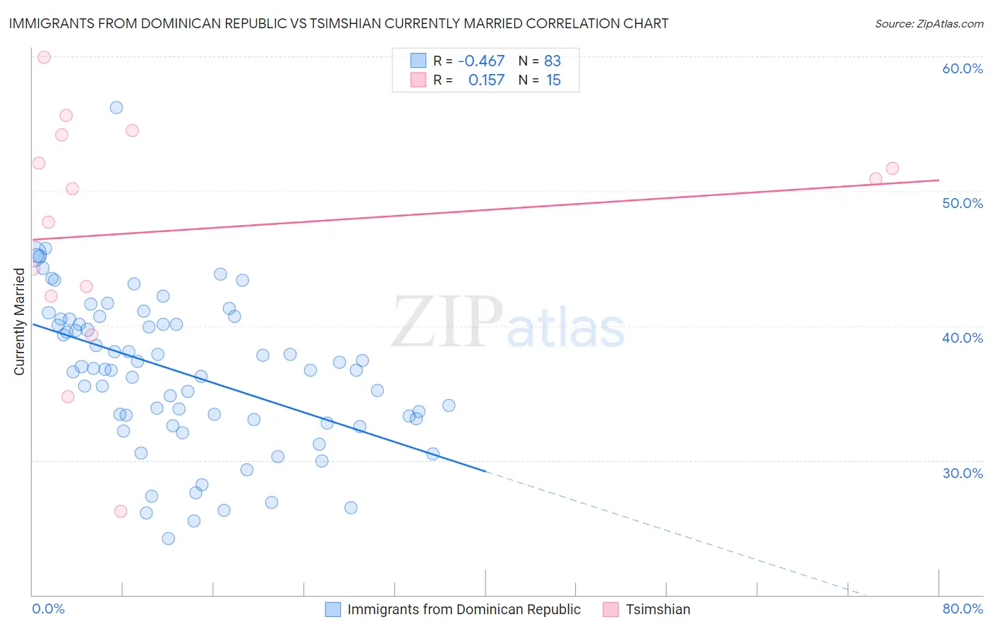 Immigrants from Dominican Republic vs Tsimshian Currently Married