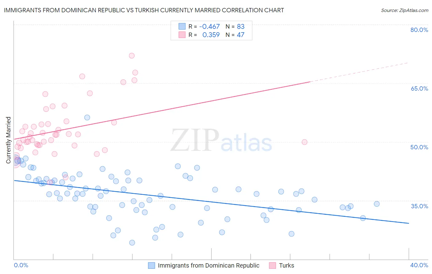 Immigrants from Dominican Republic vs Turkish Currently Married