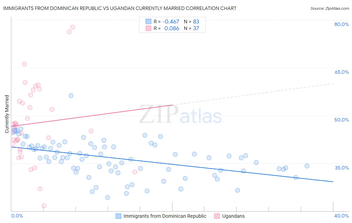 Immigrants from Dominican Republic vs Ugandan Currently Married