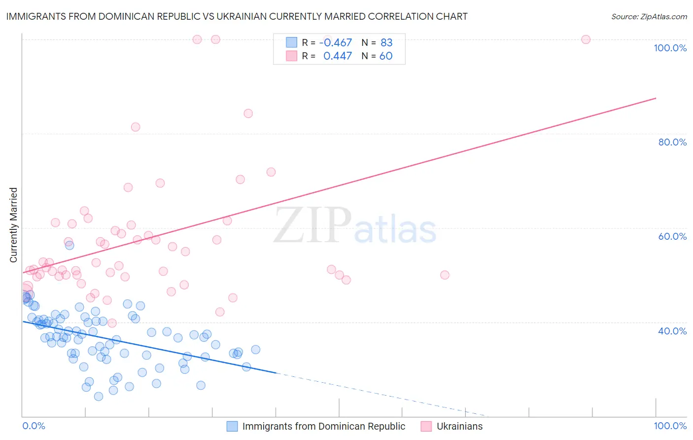 Immigrants from Dominican Republic vs Ukrainian Currently Married