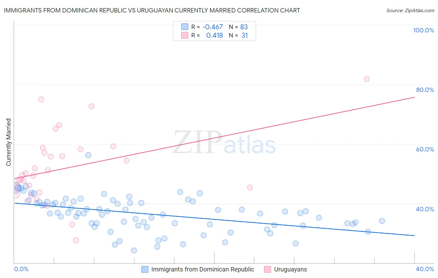 Immigrants from Dominican Republic vs Uruguayan Currently Married