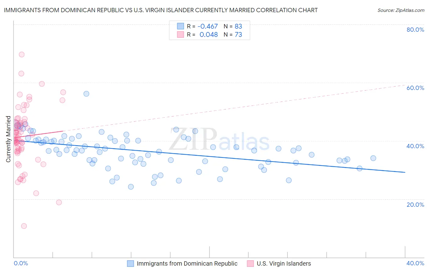 Immigrants from Dominican Republic vs U.S. Virgin Islander Currently Married