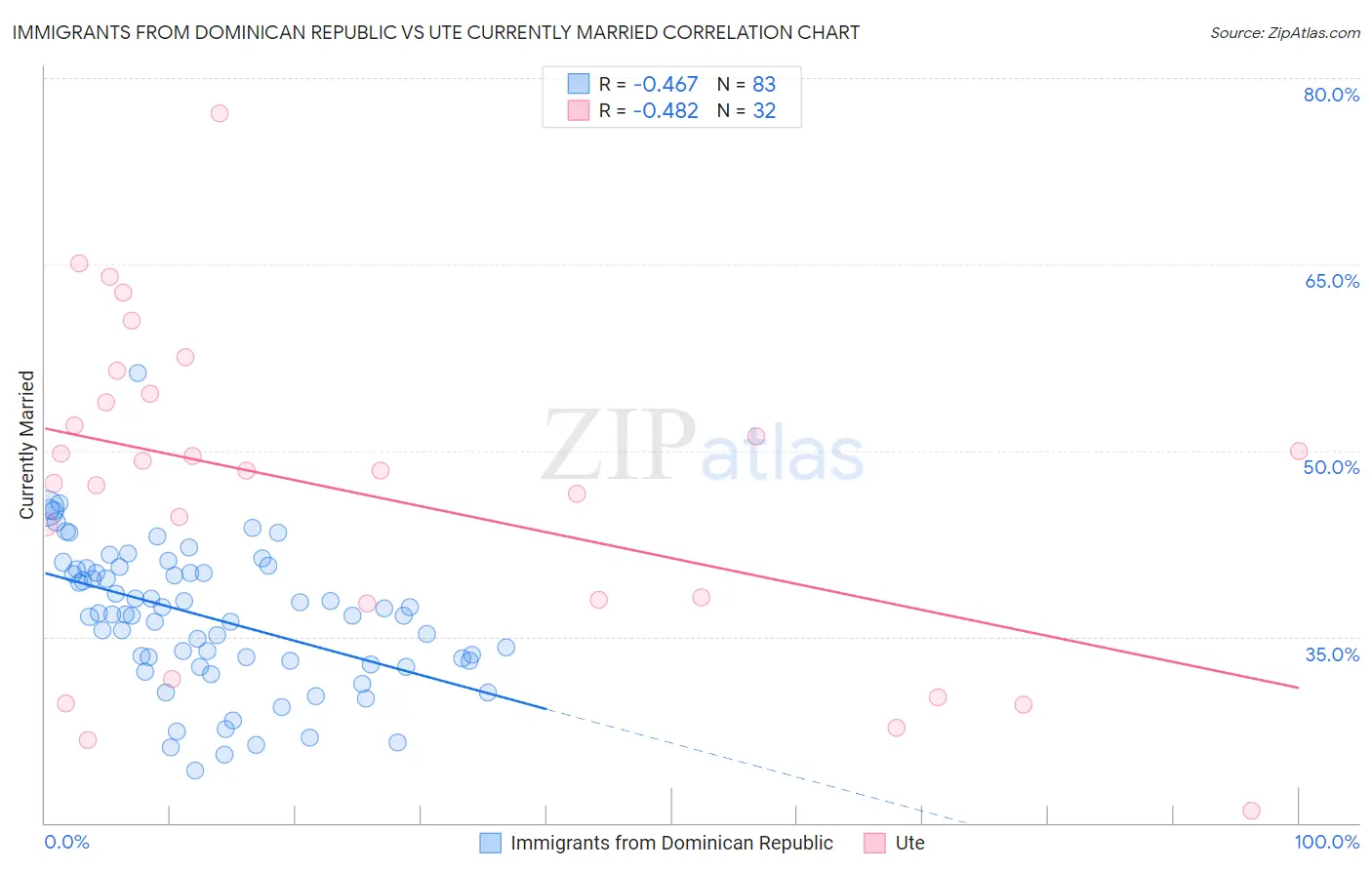 Immigrants from Dominican Republic vs Ute Currently Married