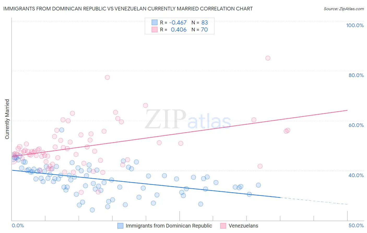 Immigrants from Dominican Republic vs Venezuelan Currently Married