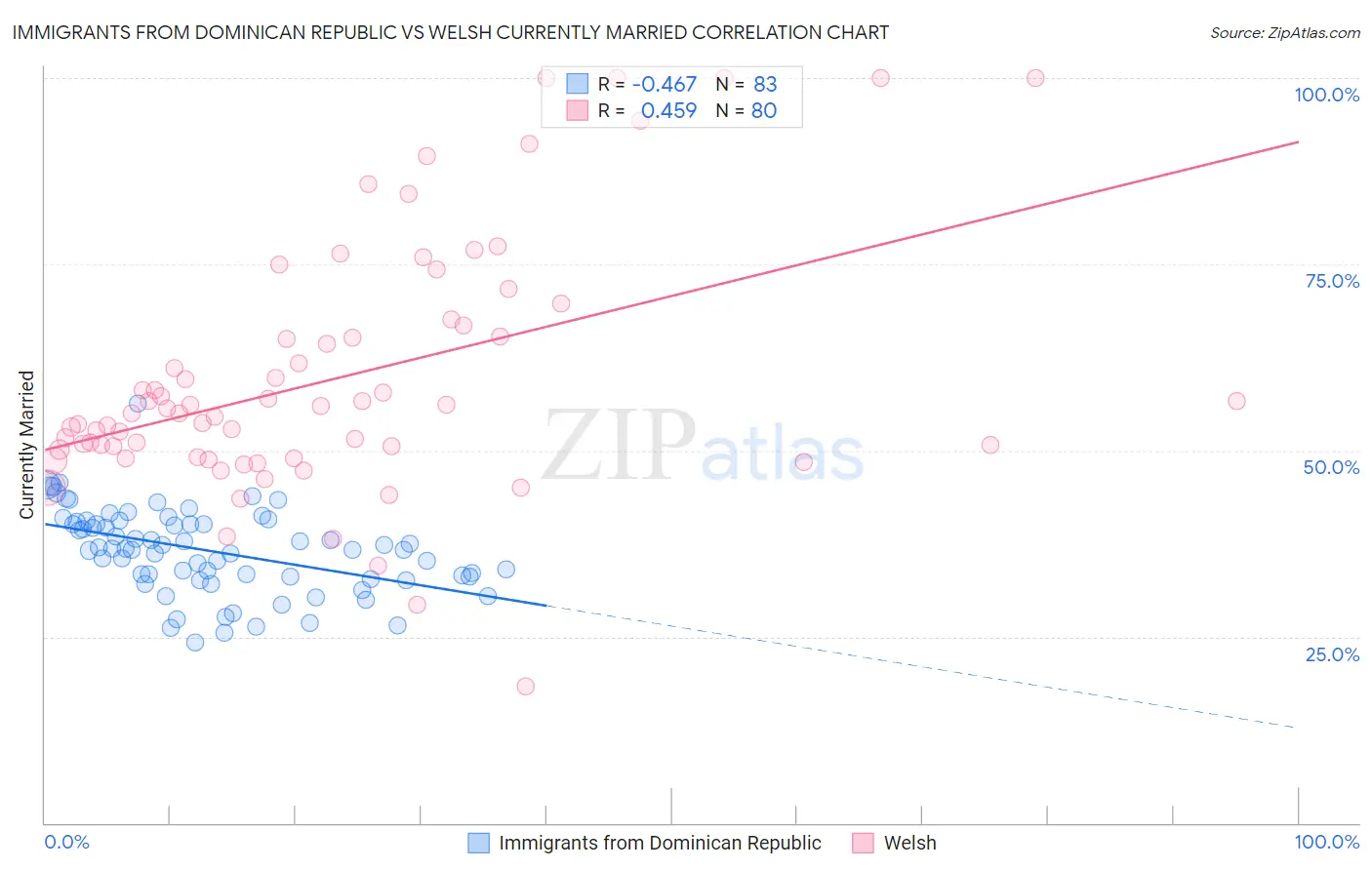 Immigrants from Dominican Republic vs Welsh Currently Married