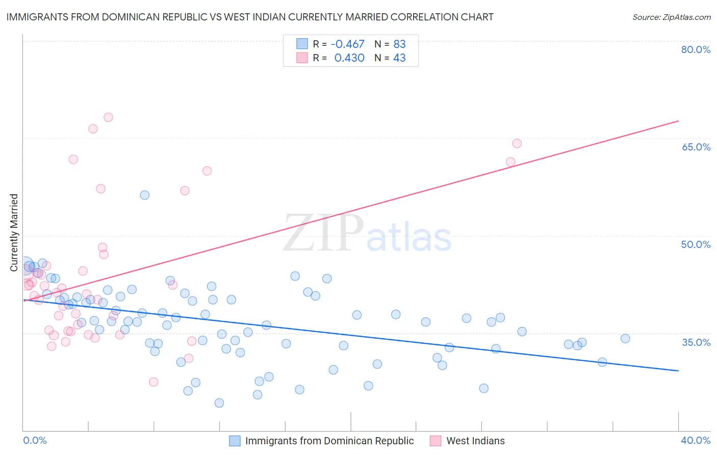 Immigrants from Dominican Republic vs West Indian Currently Married