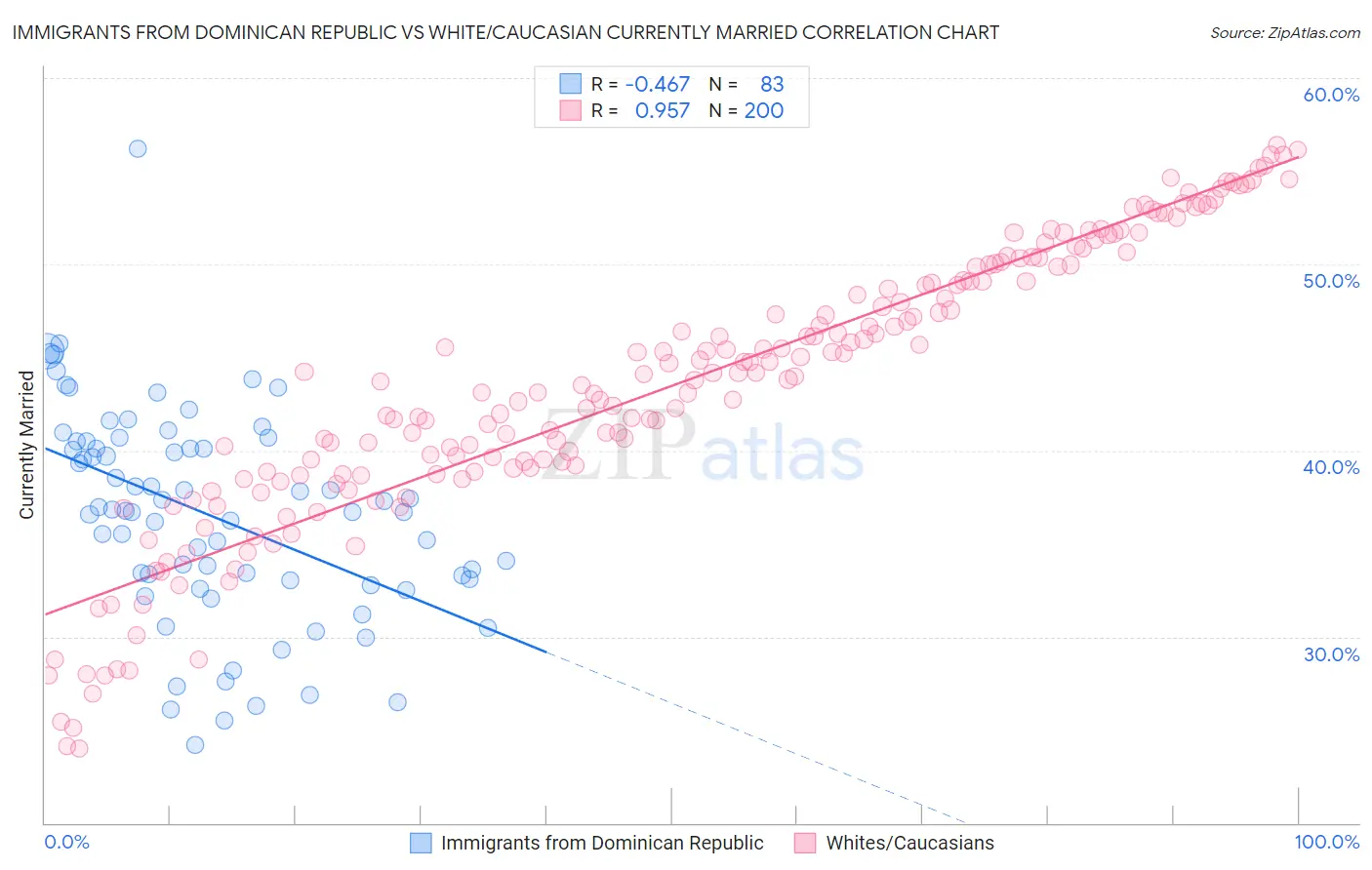 Immigrants from Dominican Republic vs White/Caucasian Currently Married