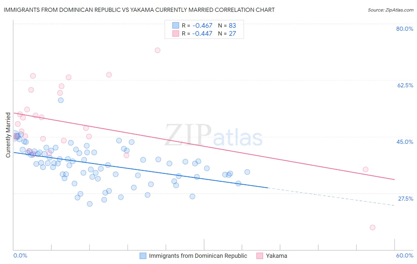 Immigrants from Dominican Republic vs Yakama Currently Married