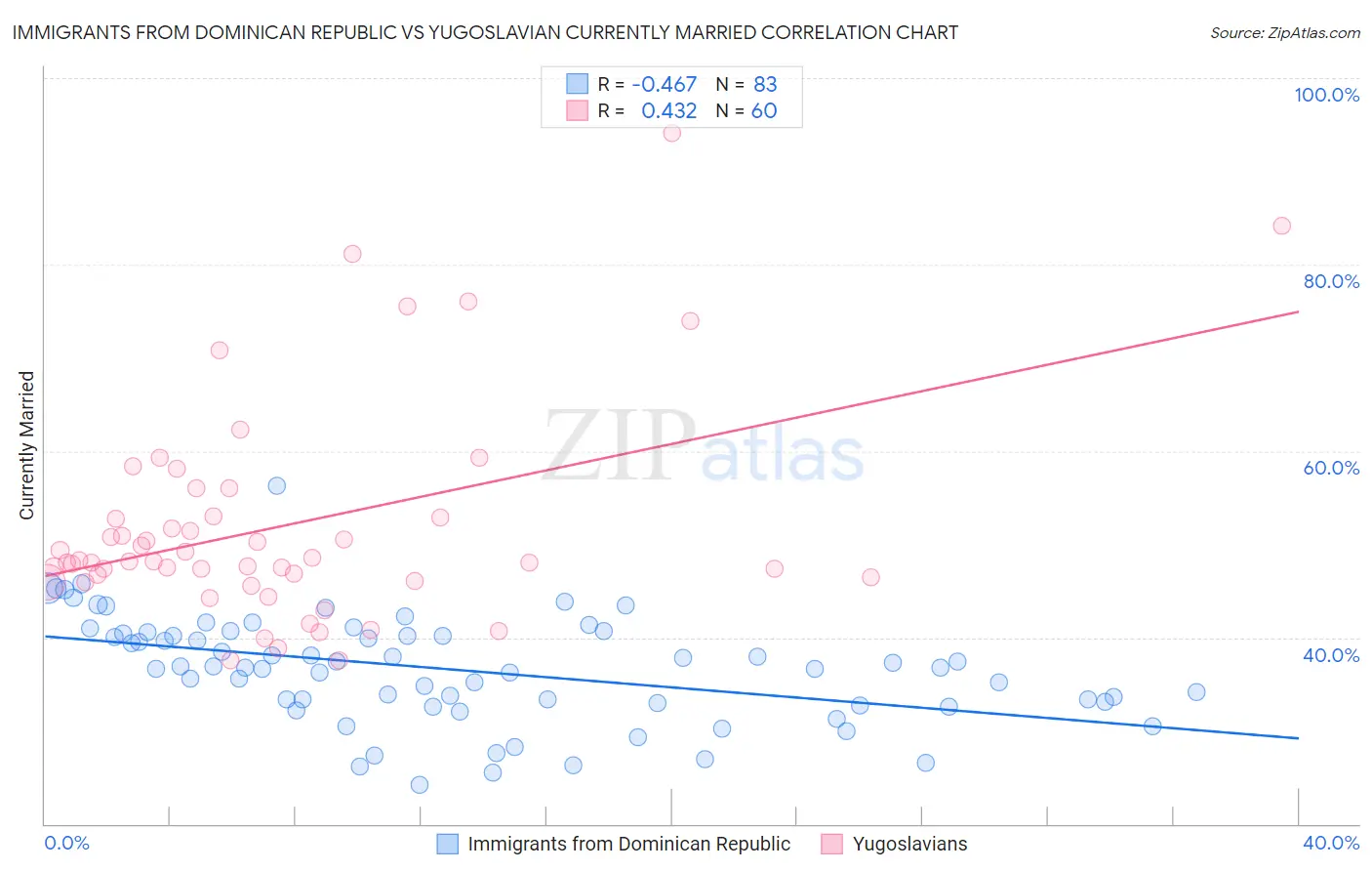 Immigrants from Dominican Republic vs Yugoslavian Currently Married