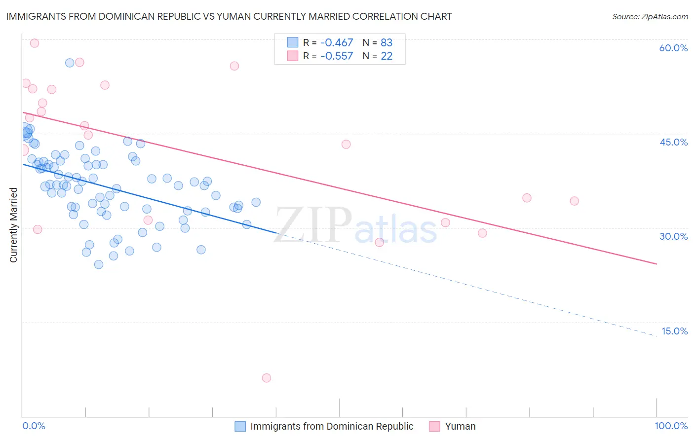 Immigrants from Dominican Republic vs Yuman Currently Married