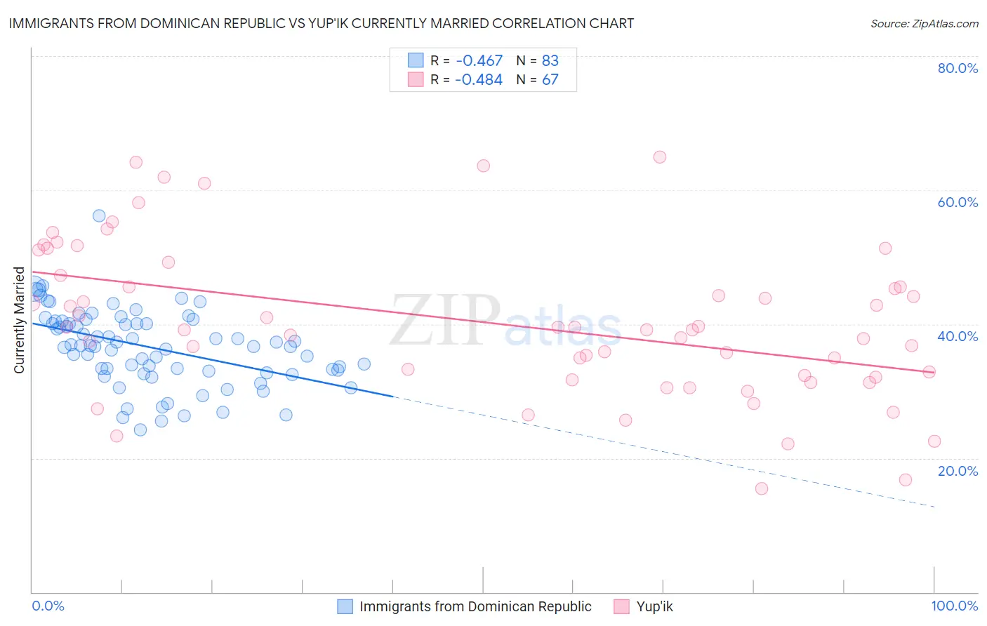 Immigrants from Dominican Republic vs Yup'ik Currently Married