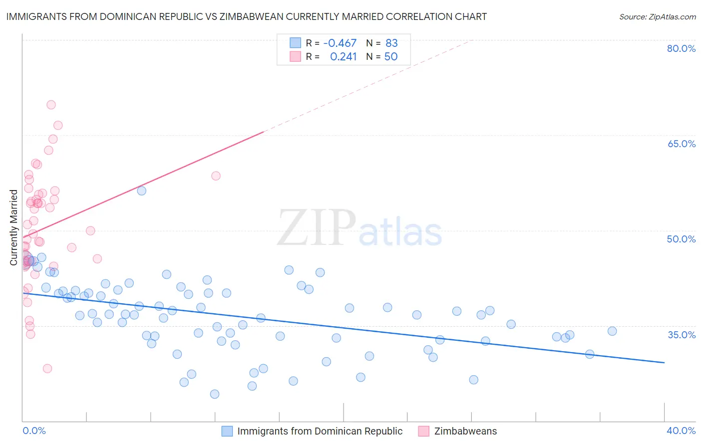 Immigrants from Dominican Republic vs Zimbabwean Currently Married