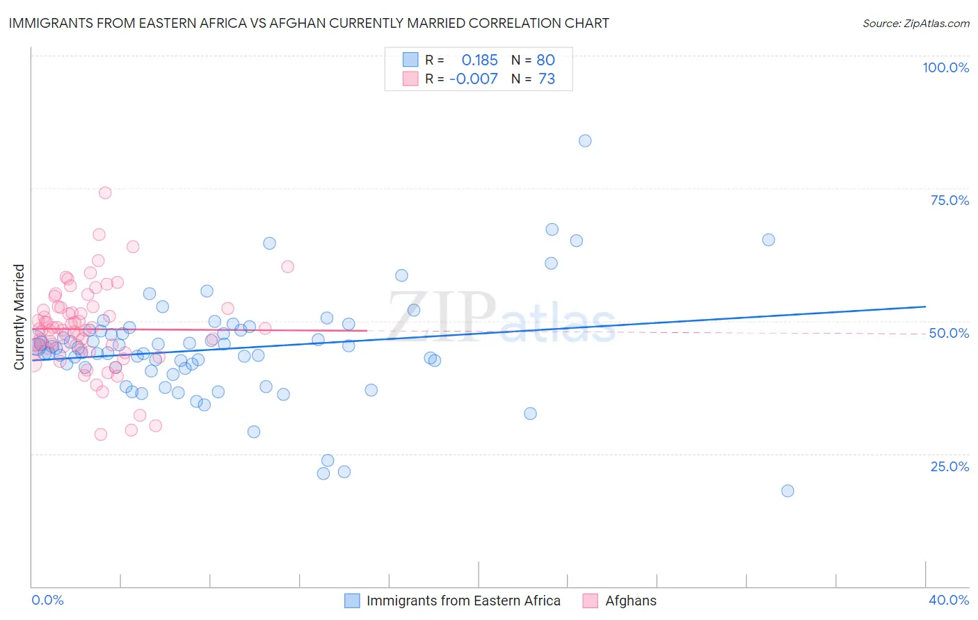Immigrants from Eastern Africa vs Afghan Currently Married