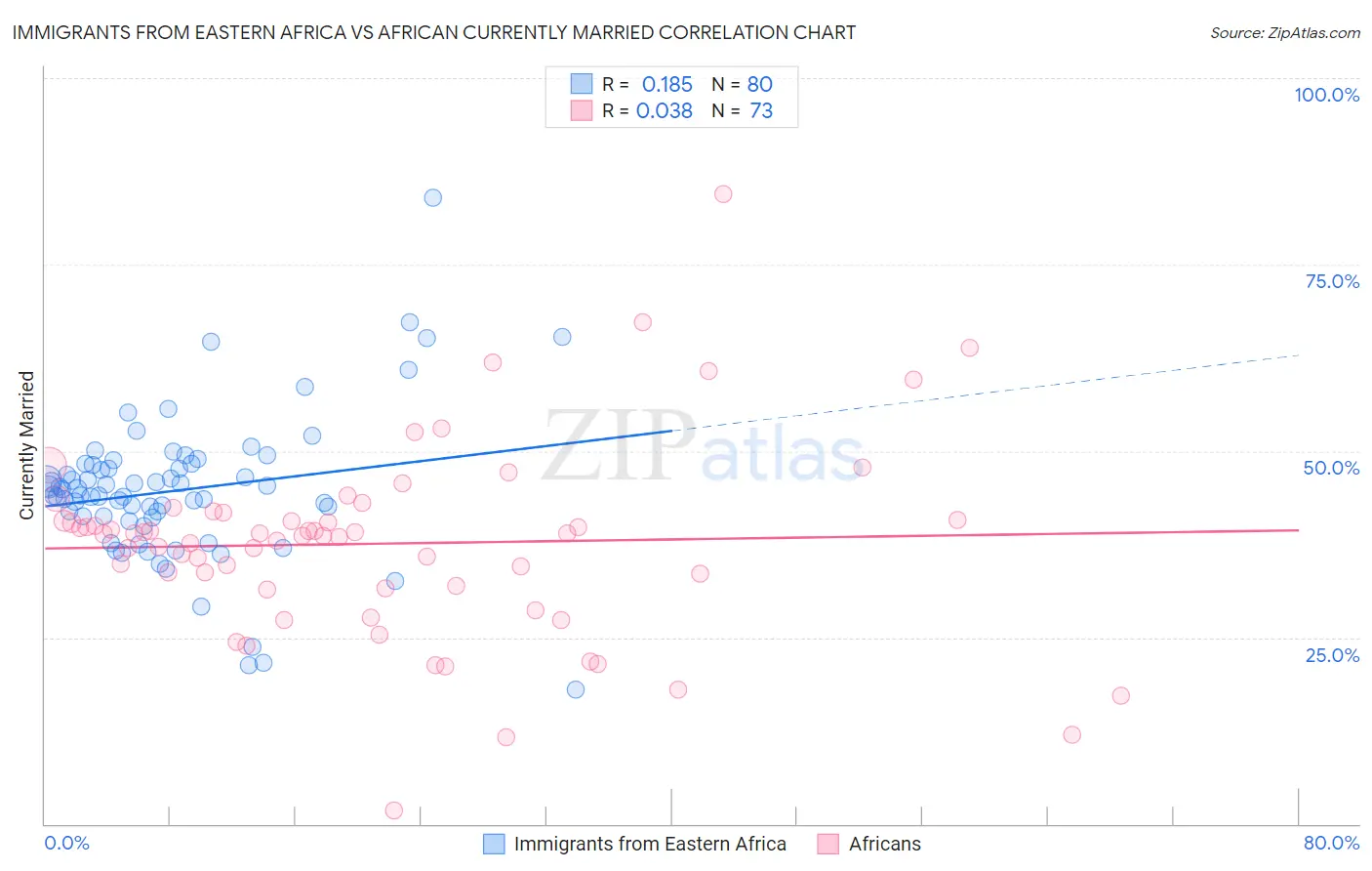 Immigrants from Eastern Africa vs African Currently Married