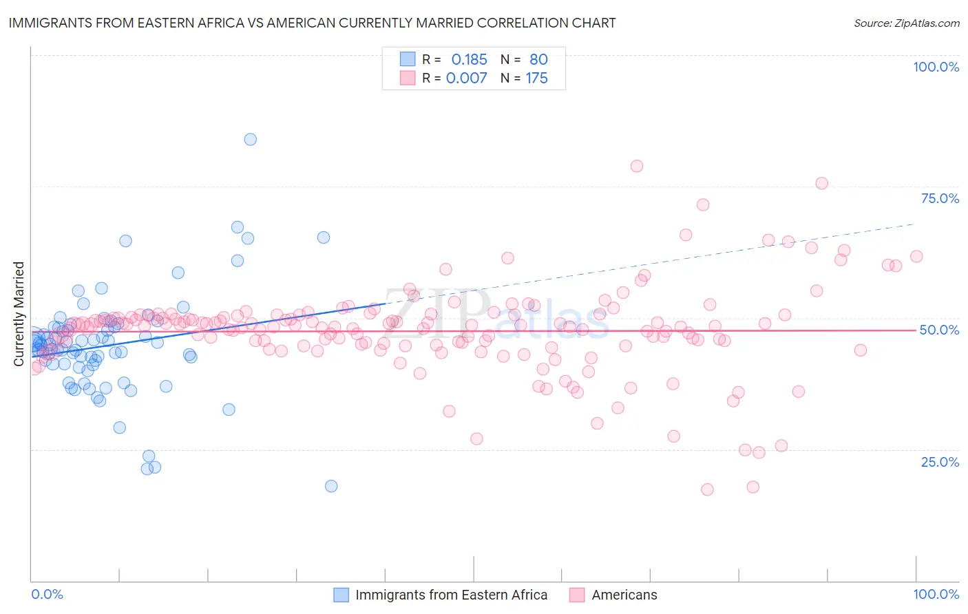 Immigrants from Eastern Africa vs American Currently Married
