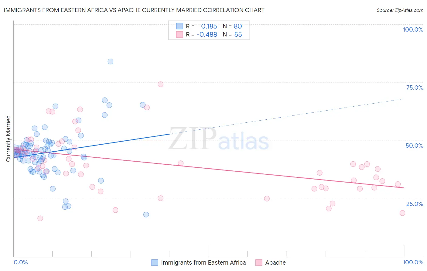 Immigrants from Eastern Africa vs Apache Currently Married