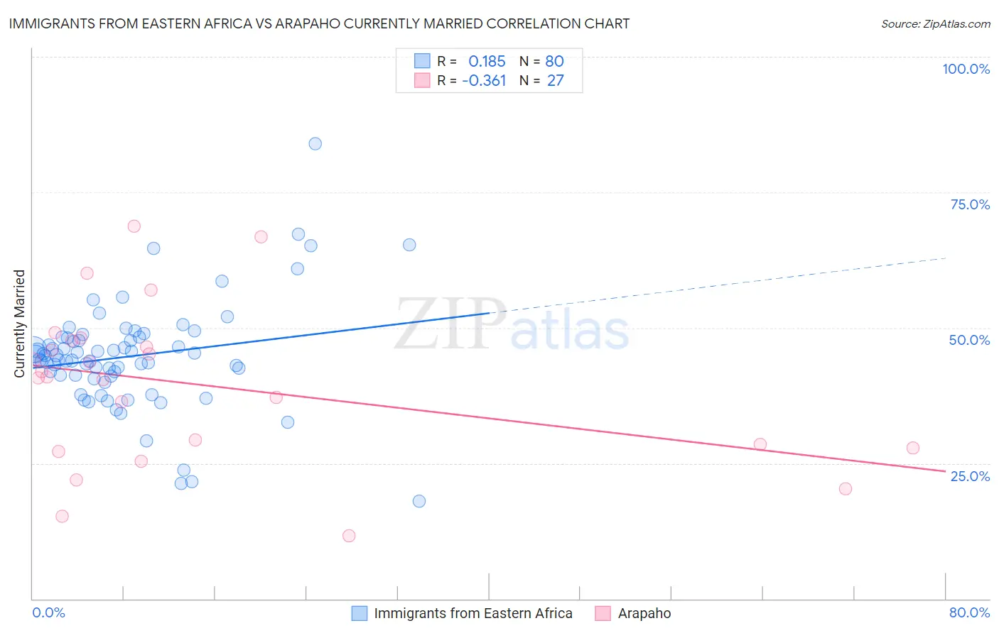 Immigrants from Eastern Africa vs Arapaho Currently Married