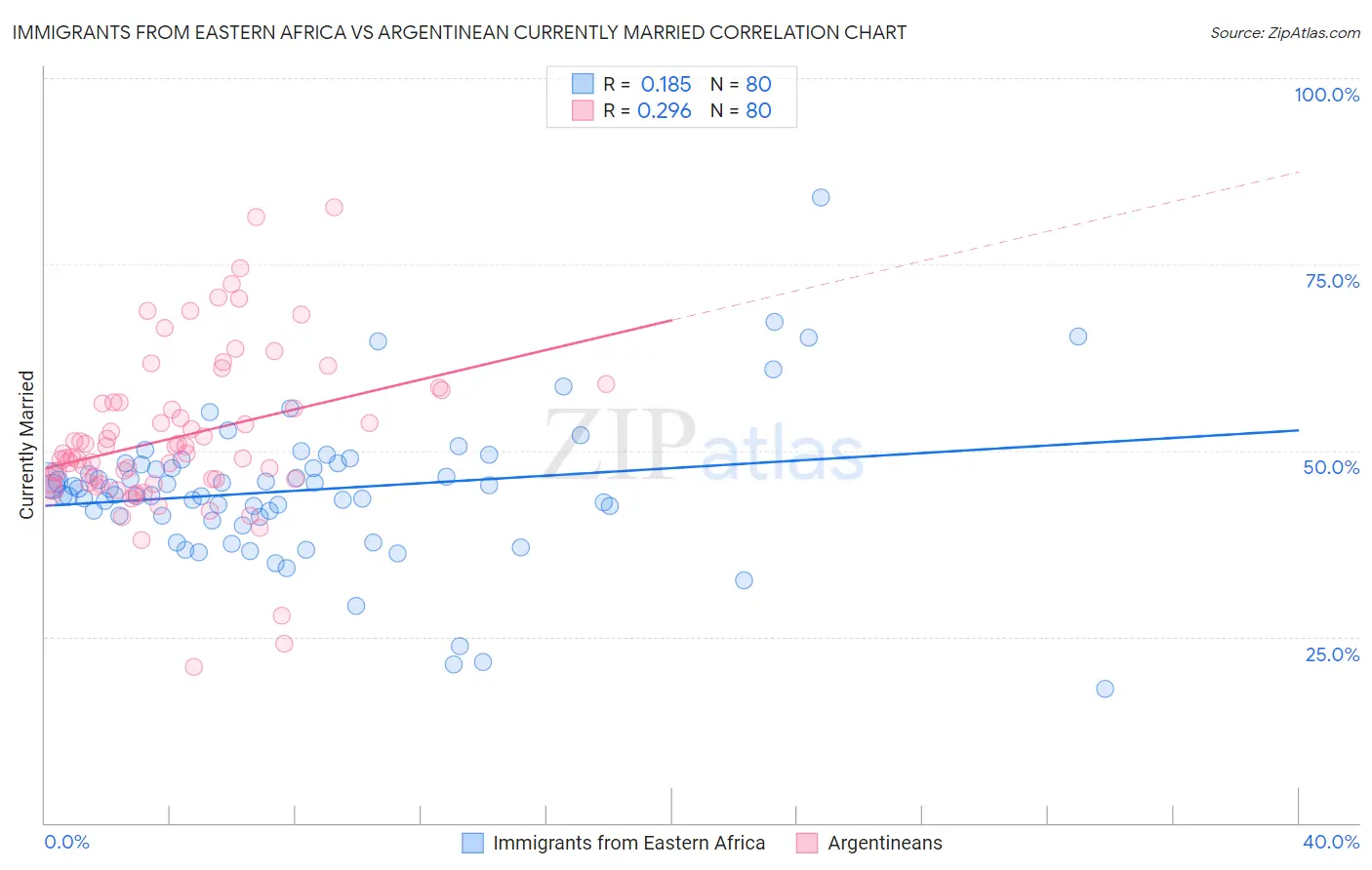 Immigrants from Eastern Africa vs Argentinean Currently Married