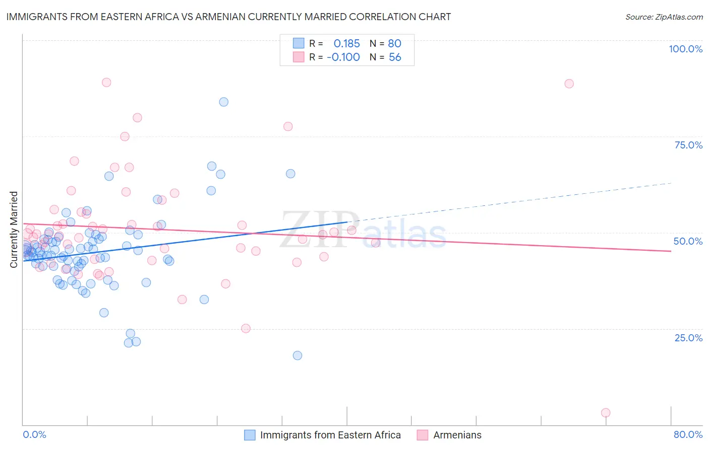 Immigrants from Eastern Africa vs Armenian Currently Married
