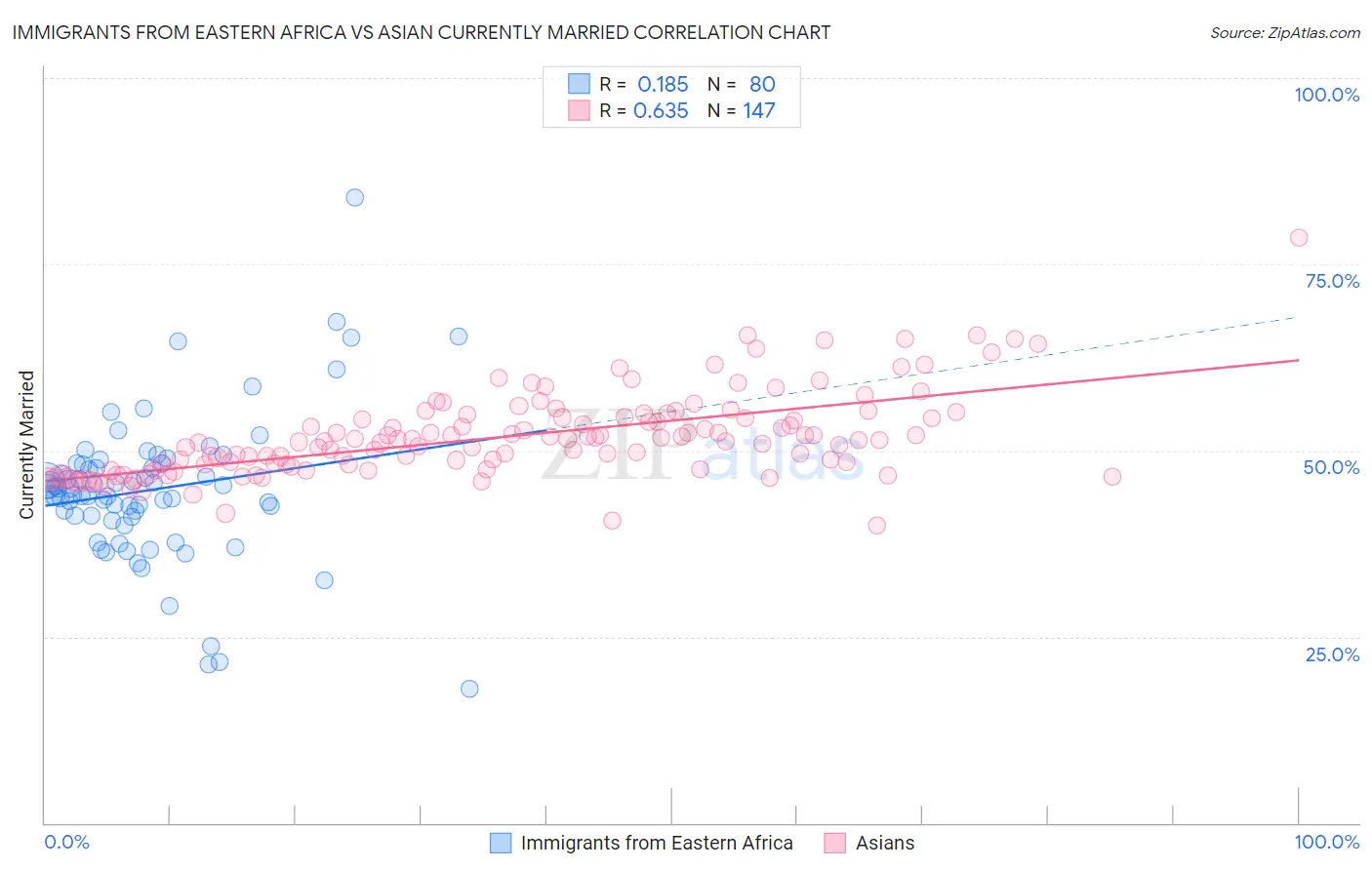 Immigrants from Eastern Africa vs Asian Currently Married