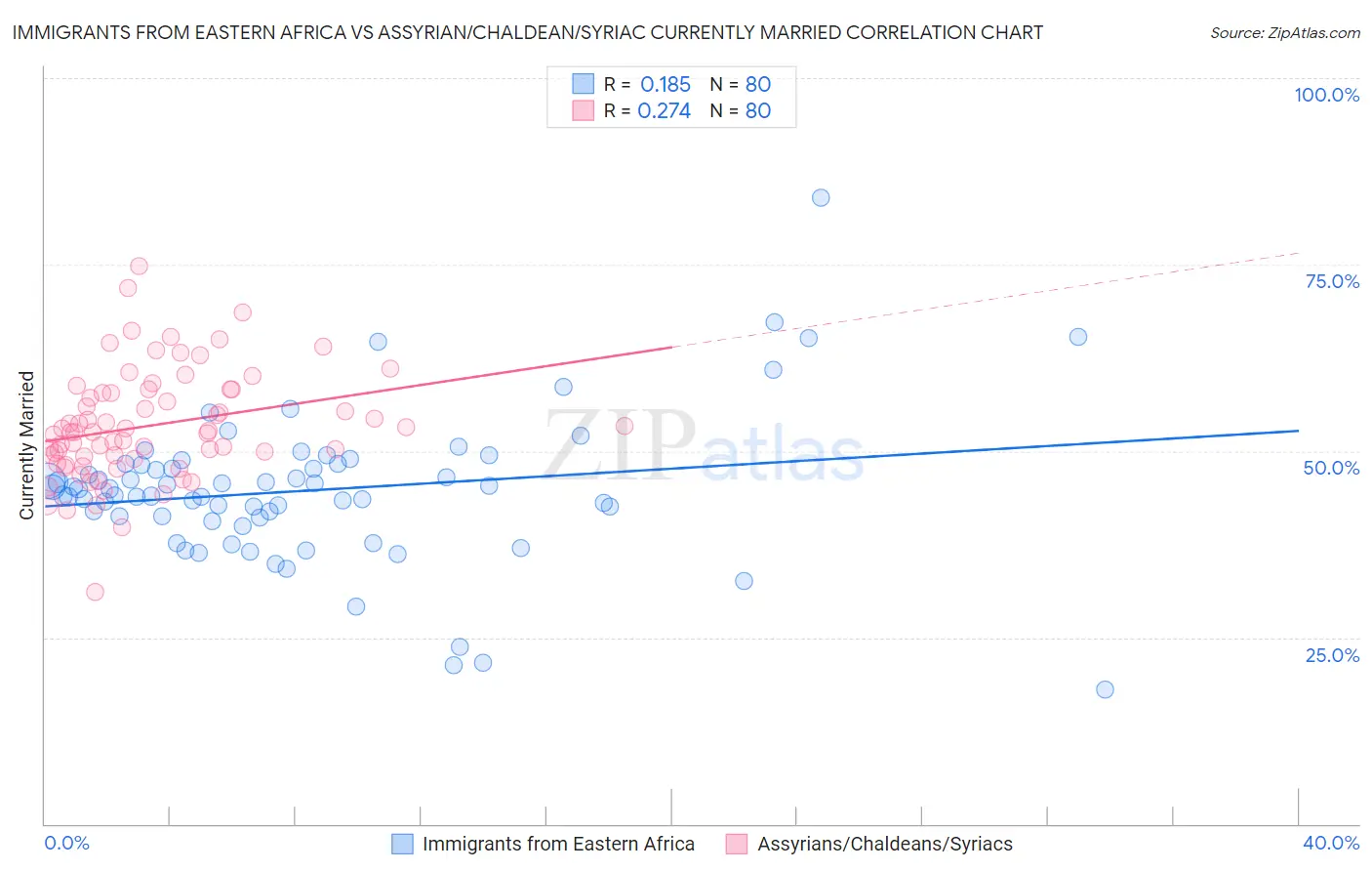 Immigrants from Eastern Africa vs Assyrian/Chaldean/Syriac Currently Married
