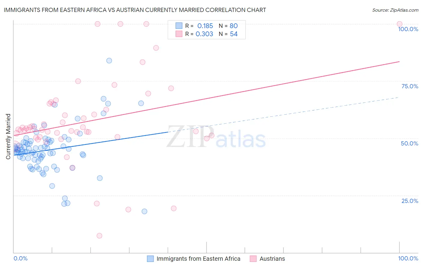 Immigrants from Eastern Africa vs Austrian Currently Married