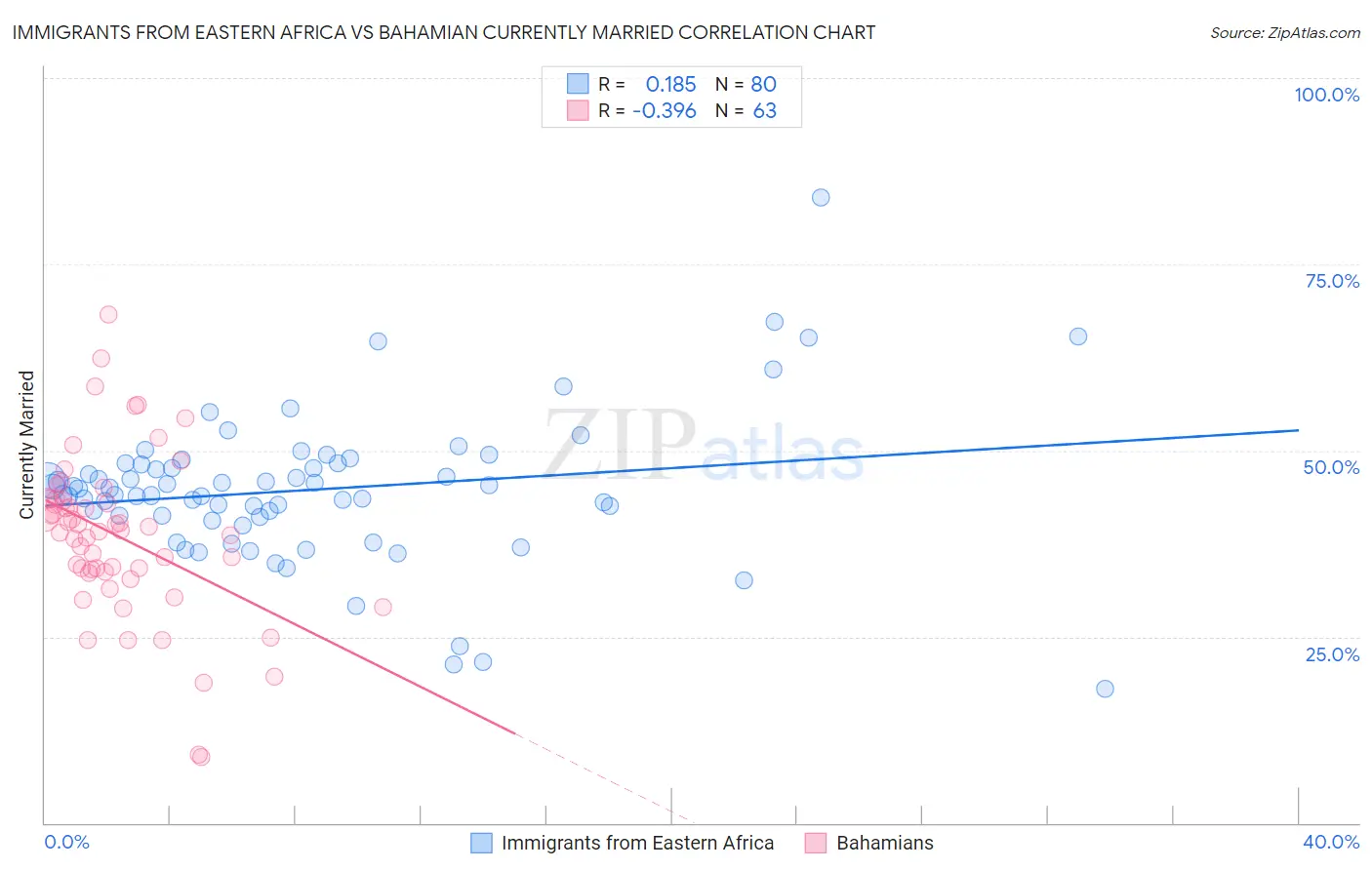 Immigrants from Eastern Africa vs Bahamian Currently Married